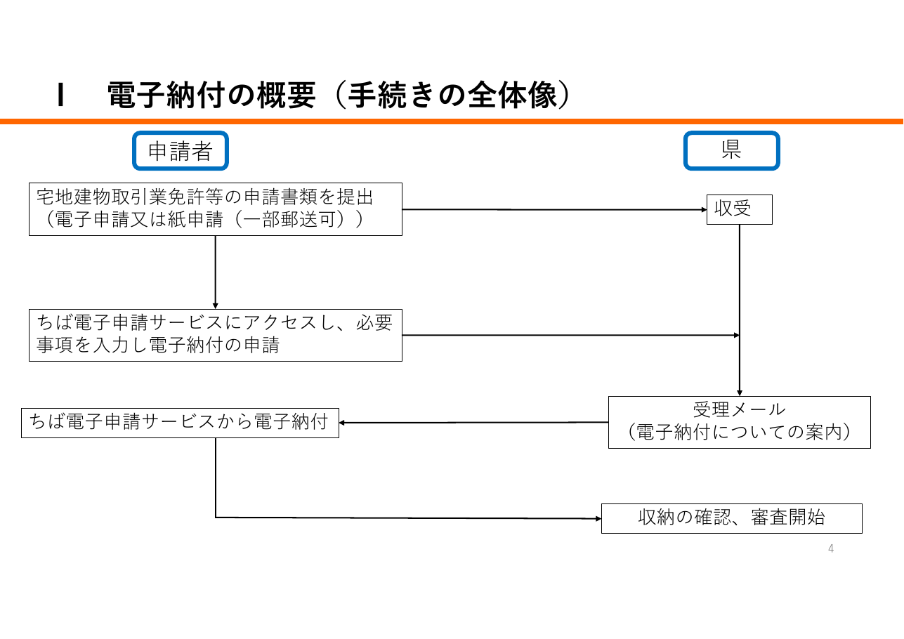 宅地建物取引業に係る申請等における「申請先が指定する電子納付サービス」利用の手引き（千葉県の例）：第4ページ